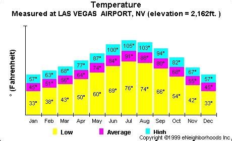 temperatures las vegas november.